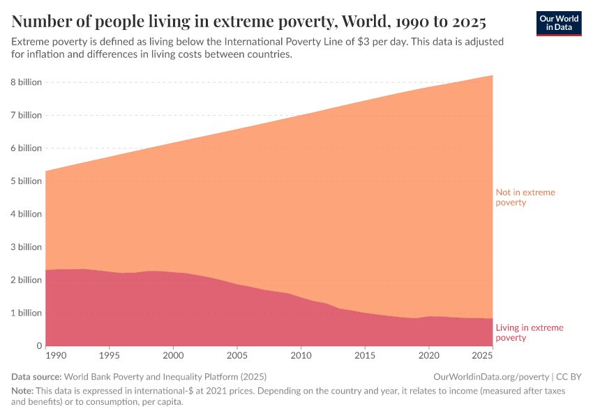 A thumbnail of the "Number of people living in extreme poverty" chart