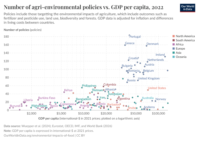 A thumbnail of the "Number of agri-environmental policies vs. GDP per capita" chart