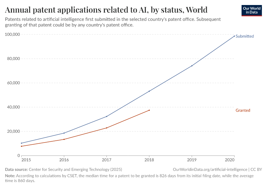 A thumbnail of the "Annual patent applications related to AI, by status" chart