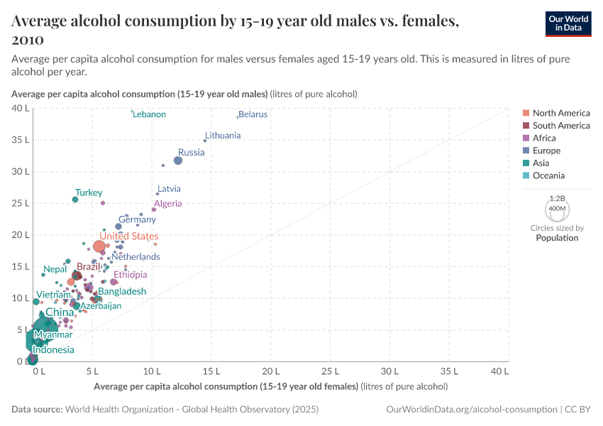 A thumbnail of the "Average alcohol consumption by 15-19 year old males vs. females" chart