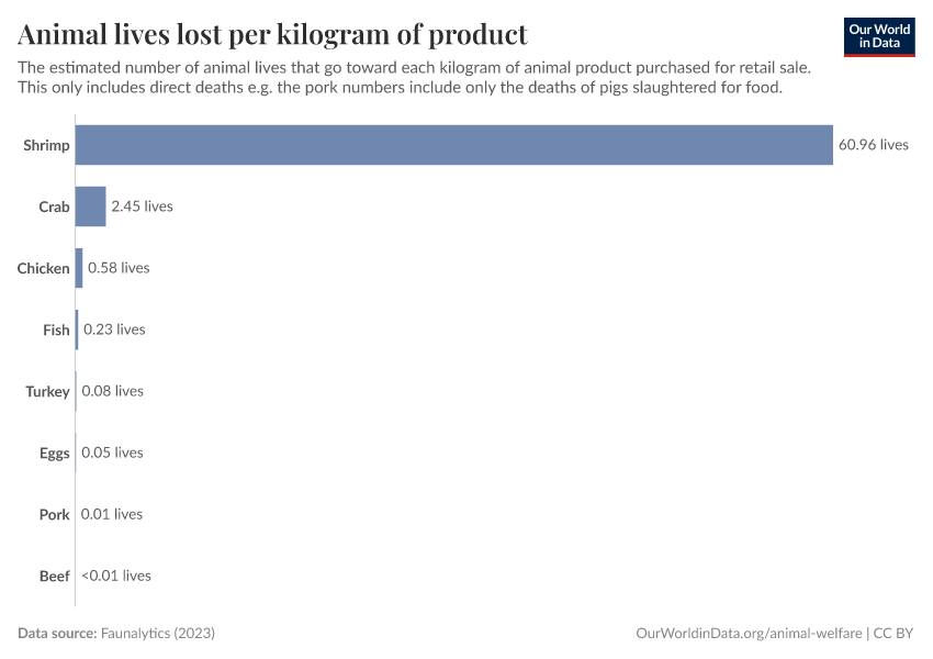 A thumbnail of the "Animal lives lost per kilogram of product" chart