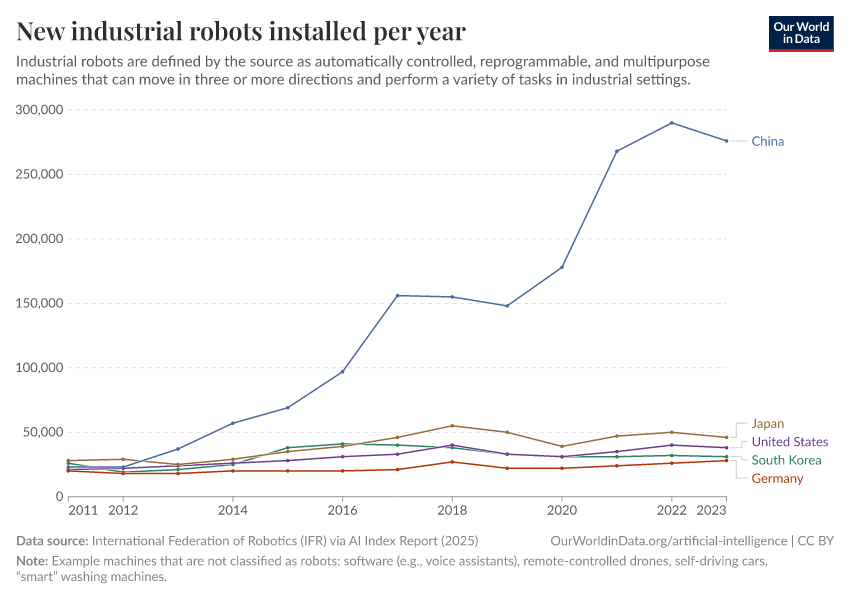 A thumbnail of the "Annual industrial robots installed" chart