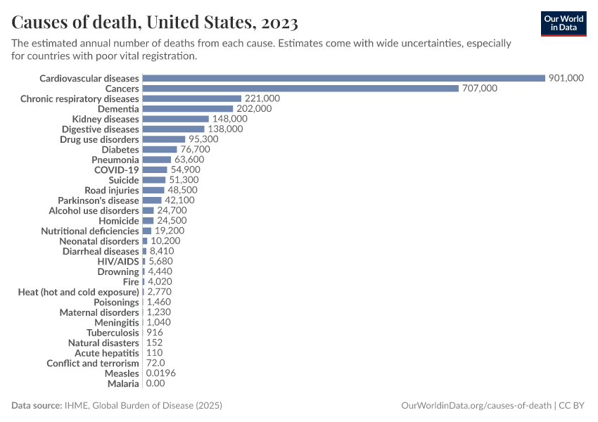 Causes of death