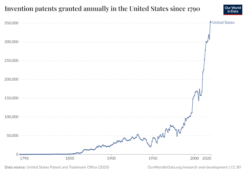A thumbnail of the "Invention patents granted annually in the United States since 1790" chart