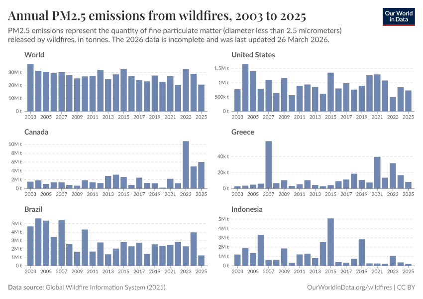 A thumbnail of the "Annual PM2.5 emissions from wildfires" chart