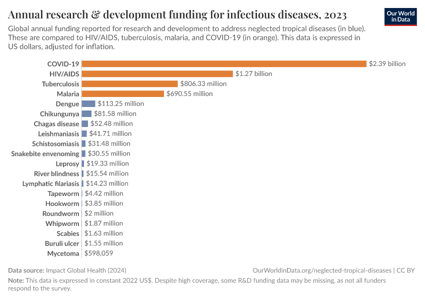 A thumbnail of the "Annual research & development funding for infectious diseases" chart