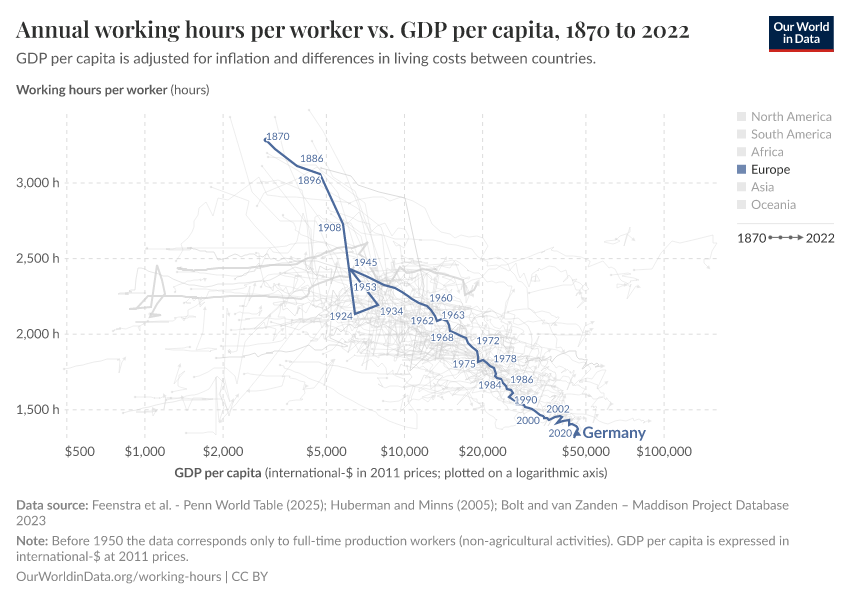 A thumbnail of the "Annual working hours per worker vs. GDP per capita" chart