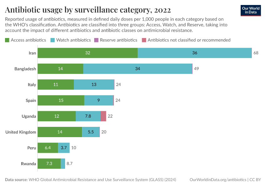A thumbnail of the "Antibiotic usage by surveillance category" chart
