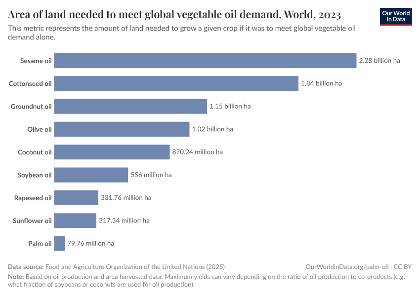 A thumbnail of the "Area of land needed to meet global vegetable oil demand" chart