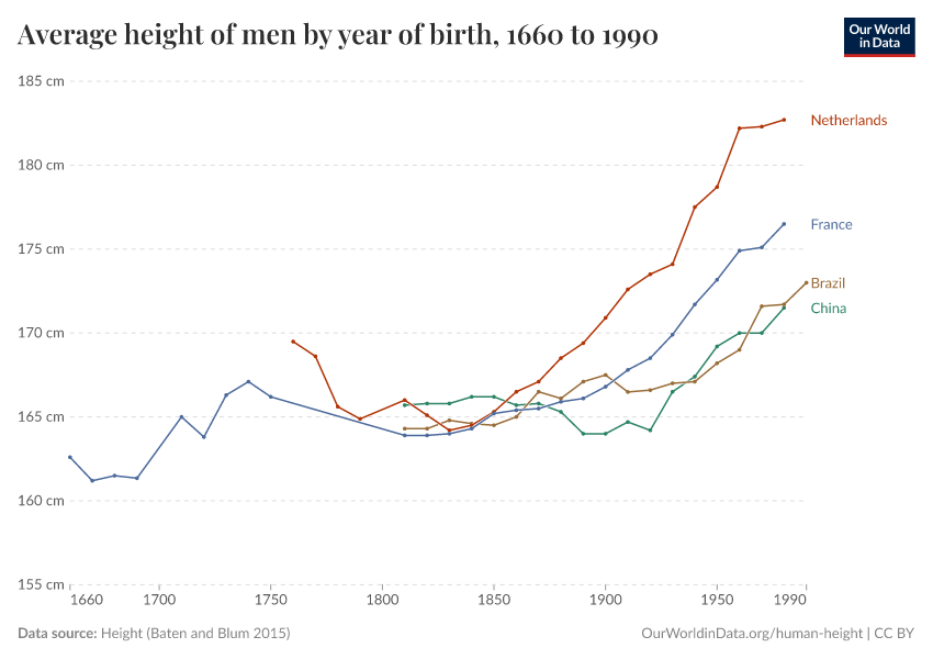 A thumbnail of the "Average height of men by year of birth" chart