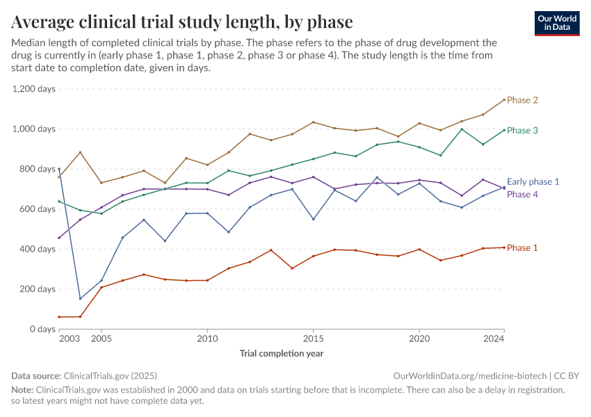 A thumbnail of the "Average clinical trial study length, by phase" chart