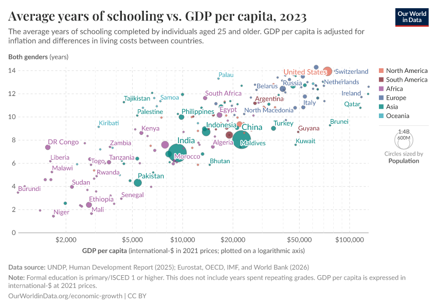 A thumbnail of the "Average years of schooling vs. GDP per capita" chart