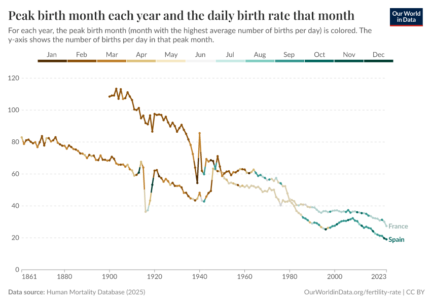 A thumbnail of the "Peak birth month each year and the daily birth rate that month" chart