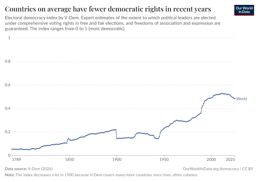 Countries on average have fewer democratic rights in recent years