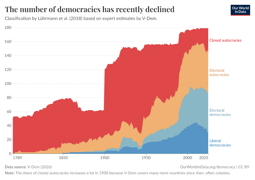 The number of democracies has recently declined