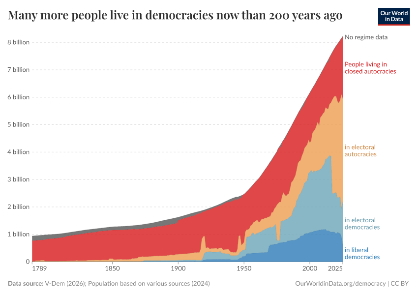 Many more people live in democracies now than 200 years ago