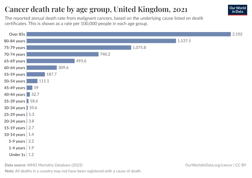 A thumbnail of the "Cancer death rate by age group" chart