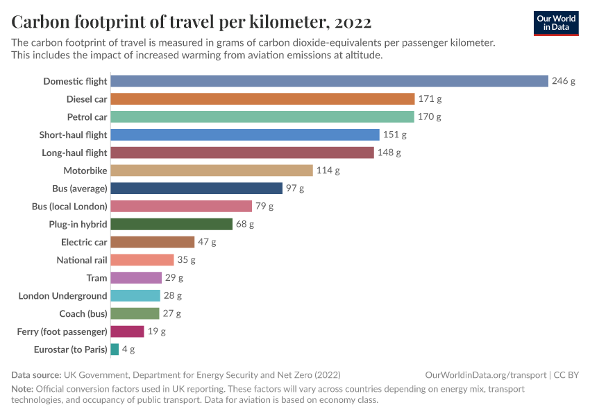 A thumbnail of the "Carbon footprint of travel per kilometer" chart