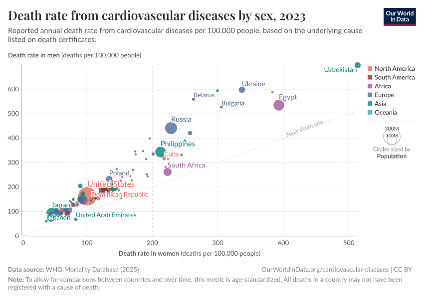 A thumbnail of the "Death rate from cardiovascular diseases by sex" chart