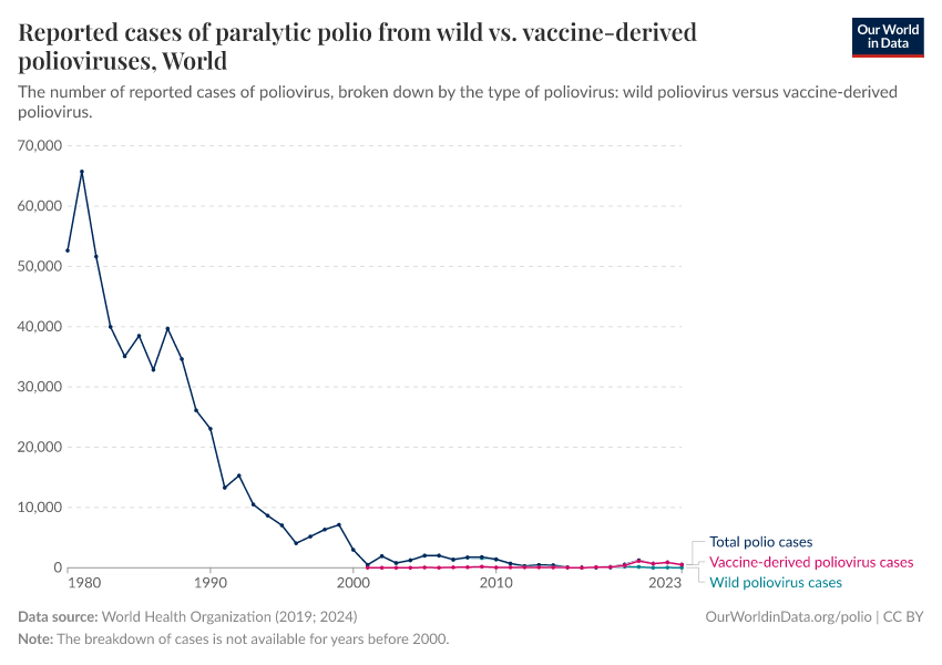 A thumbnail of the "Reported cases of paralytic polio from wild vs. vaccine-derived polioviruses" chart