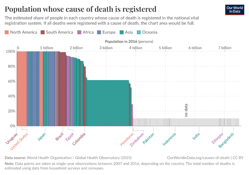 A thumbnail of the "Population whose cause of death is registered" chart