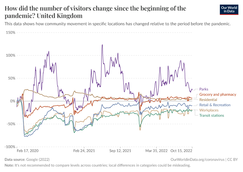 A thumbnail of the "How did the number of visitors change since the beginning of the pandemic?" chart