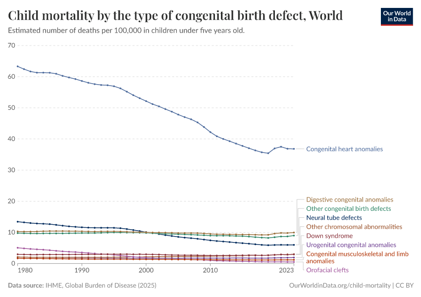 Child mortality by the type of congenital birth defect