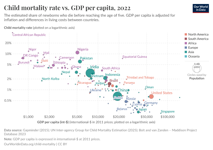 A thumbnail of the "Child mortality rate vs. GDP per capita" chart