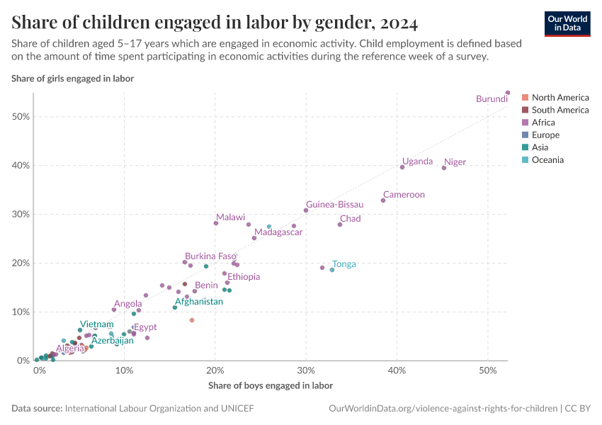 A thumbnail of the "Share of children engaged in labor by gender" chart