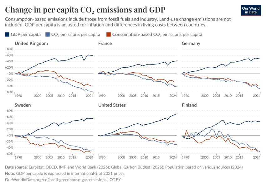 A thumbnail of the "Change in per capita CO₂ emissions and GDP" chart