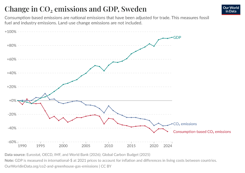 Change in CO₂ emissions and GDP