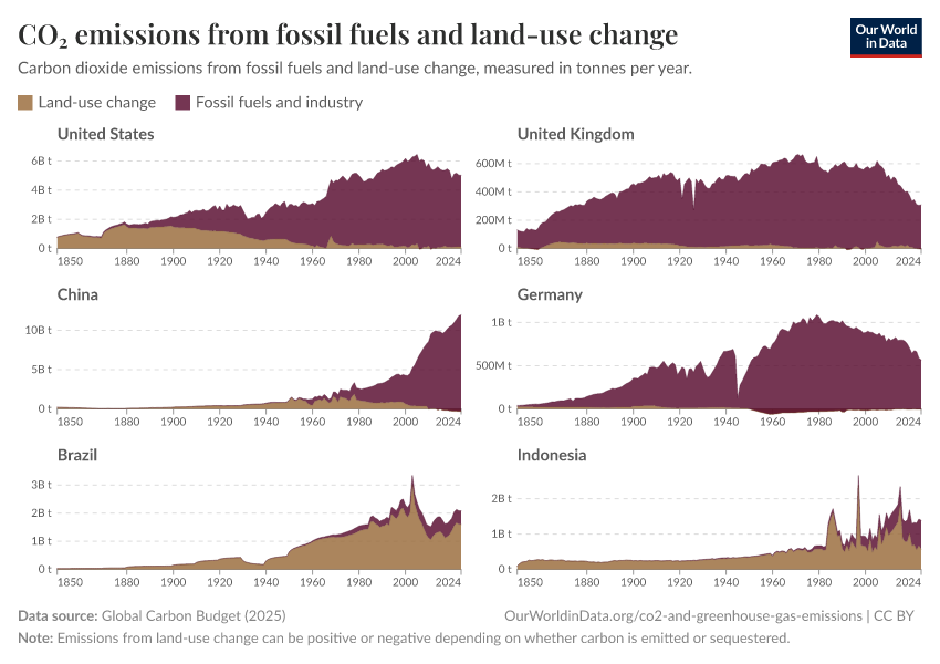 A thumbnail of the "CO₂ emissions from fossil fuels and land-use change" chart