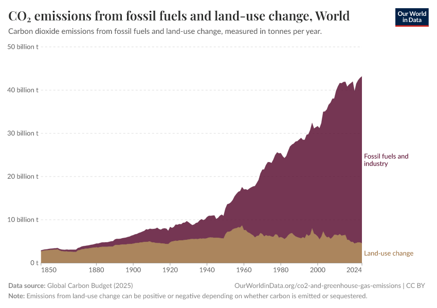 CO₂ emissions from fossil fuels and land-use change