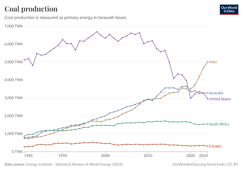 A thumbnail of the "Coal production" chart
