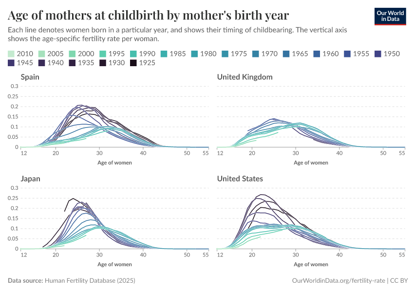 A thumbnail of the "Age of mothers at childbirth by mother's birth year" chart
