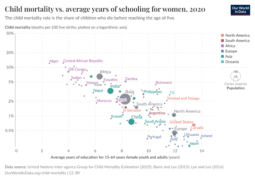 A thumbnail of the "Child mortality vs. average years of schooling  for women" chart