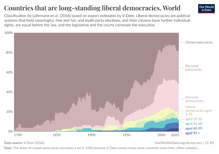 Countries that are long-standing liberal democracies