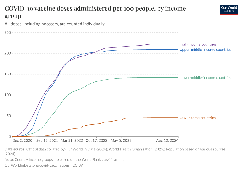 A thumbnail of the "COVID-19 vaccine doses administered per 100 people, by income group" chart