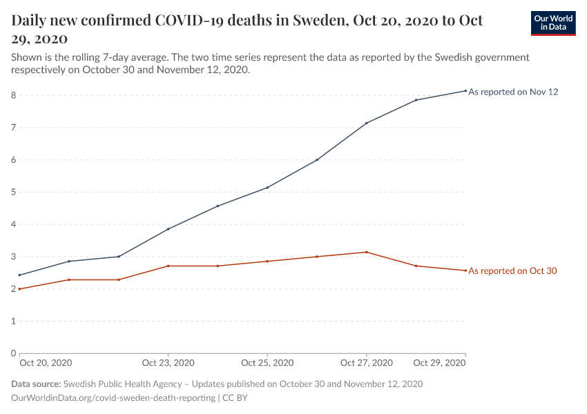 Daily new confirmed COVID-19 deaths in Sweden