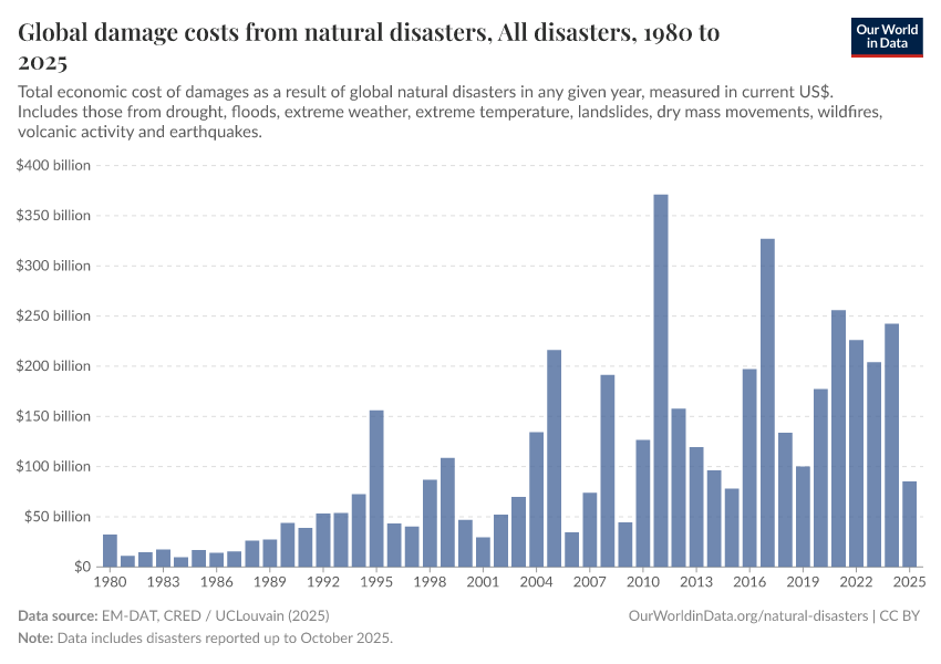 A thumbnail of the "Global damage costs from natural disasters" chart