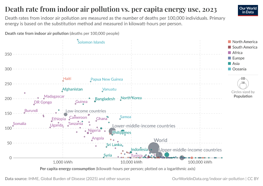 A thumbnail of the "Death rate from indoor air pollution vs. per capita energy use" chart