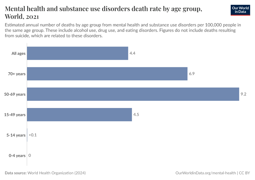 A thumbnail of the "Mental health and substance use disorders death rate by age group" chart