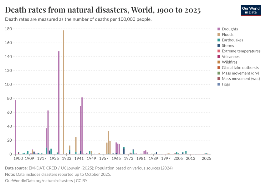 A thumbnail of the "Death rates from natural disasters" chart