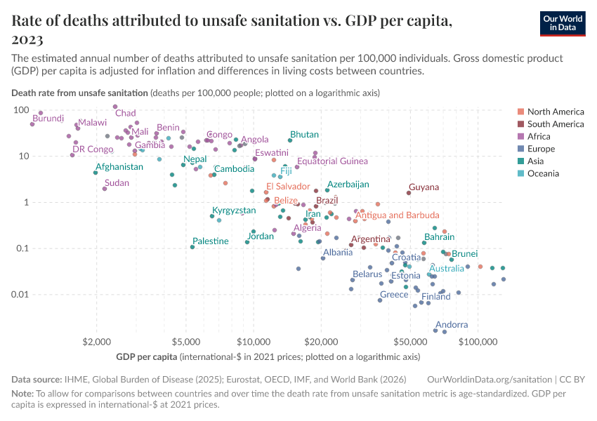 A thumbnail of the "Rate of deaths attributed to unsafe sanitation vs. GDP per capita" chart