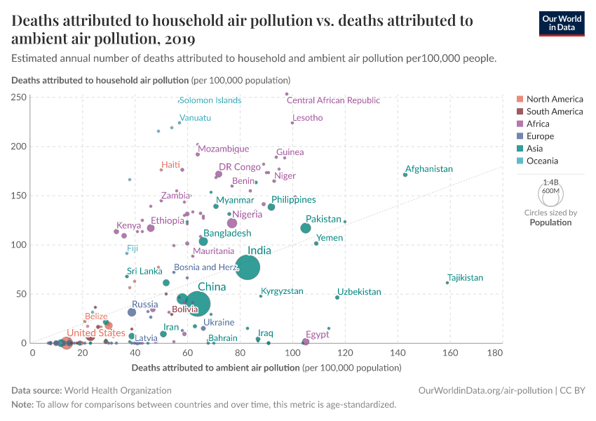 A thumbnail of the "Deaths attributed to household air pollution vs. deaths attributed to ambient air pollution" chart