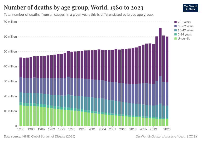 Number of deaths by age group