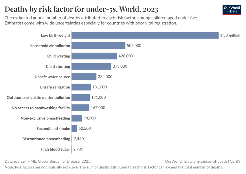 A thumbnail of the "Deaths by risk factor for under-5s" chart