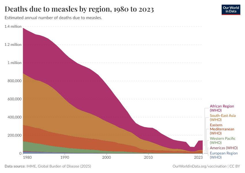 A thumbnail of the "Deaths due to measles by region" chart