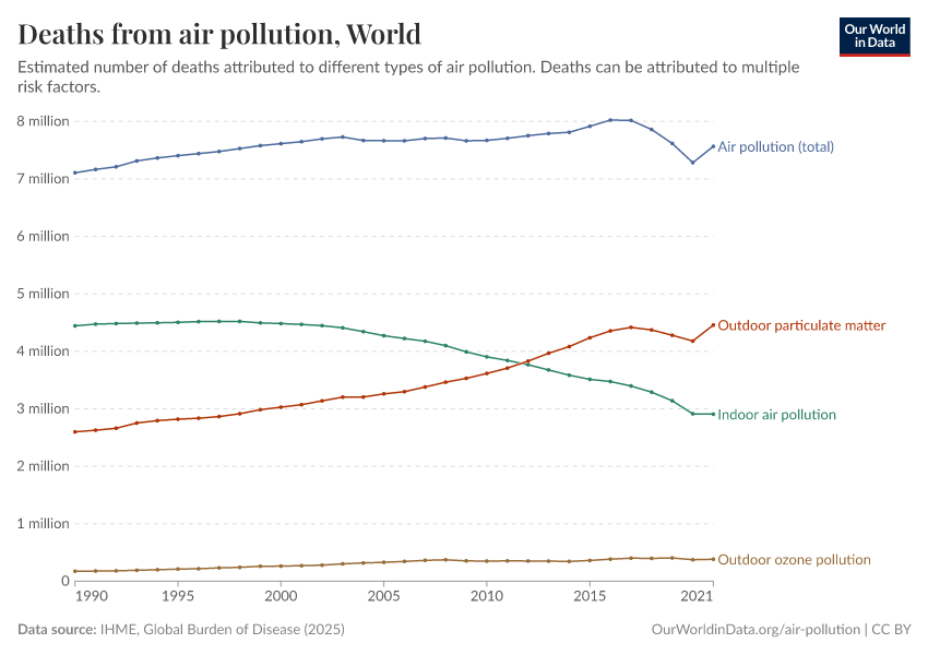 A thumbnail of the "Deaths from air pollution" chart