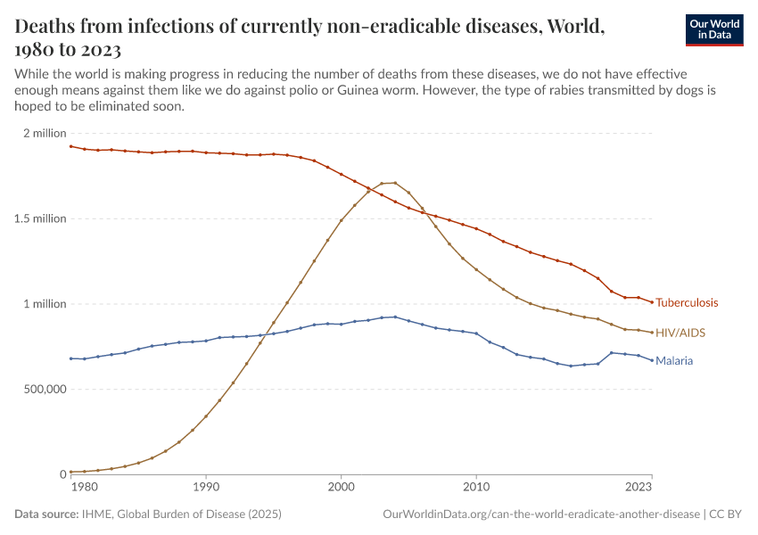 A thumbnail of the "Deaths from infections of currently non-eradicable diseases" chart